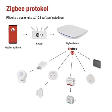 GoSmart multifunctional ZigBee gateway IP-2000Z with Bluetooth and WiFi