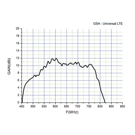 Anténa GoSat GSA - Universal LTE s kvalitní hliníková konstrukcí  TOP Produkt